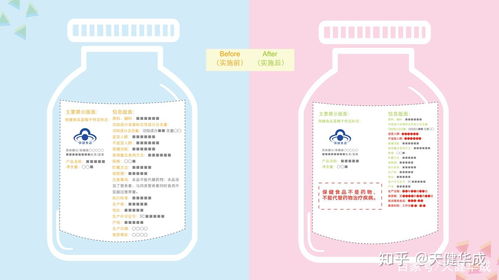 一图读懂 指南 发布前后保健食品标签的变化