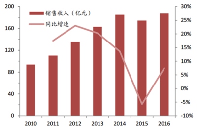 橡胶助剂报告_2018-2024年中国橡胶助剂行业运营监测与发展前景预测报告