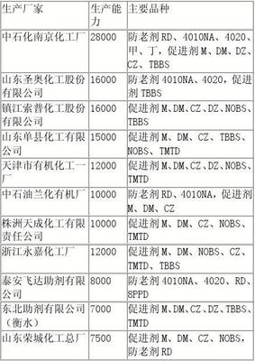 我国橡胶助剂工业生产现状差距